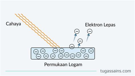 Konsep dan proses efek fotolistrik