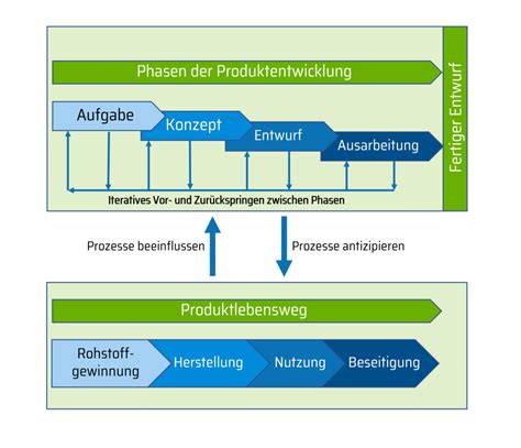 Konstruktionsmethodik