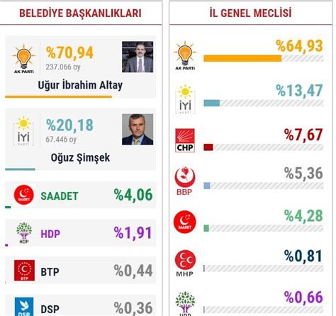 Konya ak parti oy oranı