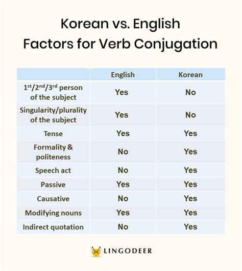 Basic Conjugation Tip. Unlike in English, Korean verbs are always conjugated in the same manner, regardless of subjects (first, second, third person) or number of people (I/we, he/them). Example: 이다 (to be) always conjugates to 이에요 in the informal polite style. I am American. = 나는 미국 사람 이에요.. 