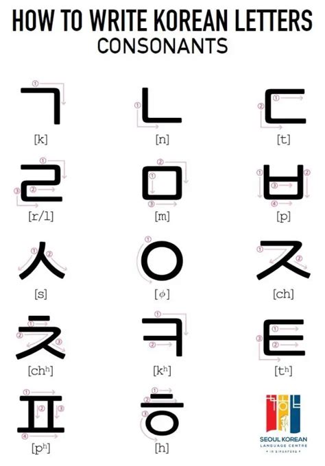 The better you pronounce a letter in a word, the more understood you will be in speaking the Korean language. Below is a table showing the Korean alphabet and how it is pronounced in English, and finally examples of how those letters would sound if you place them in a word. Korean Alphabet. English Sound. Pronunciation Example.