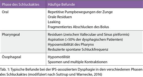 Kostanpassung bei Dysphagie SpringerLink