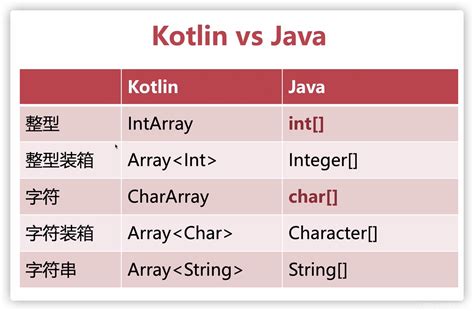 Kotlin数组 - Kotlin教程