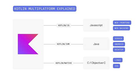 Kotlin multiplatform swift.  When you want to launch faster on both Android and...