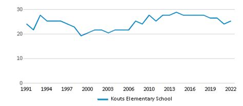 Kouts Elementary School (2024 Ranking) - Kouts, IN - Public …