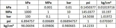 Kpa to mpa. Convert Megapascals (MPa) to Kilopascals (kPa) using a simple formula or a conversion table. Find the definition, the base unit, and the common pressure units for both units of … 