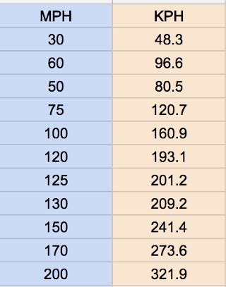 Kph Vs Mph Chart