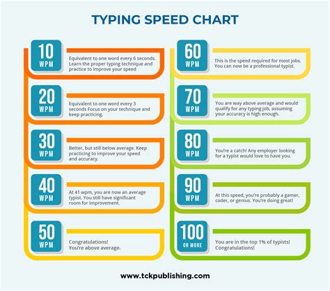 Kph typing speed. Ten key typing is a vital part of typing and every typist should know 10 key typing. It is measured in Keystrokes per Hour(KPH). Although 8,000 KPH is a good 10 key speed a good typist should have minimum 10,000 to 12,000 KPH speed with 98% accuracy. 