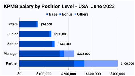 Kpmg managing partner salary.  The estimated total pay range for a Managing Pa...