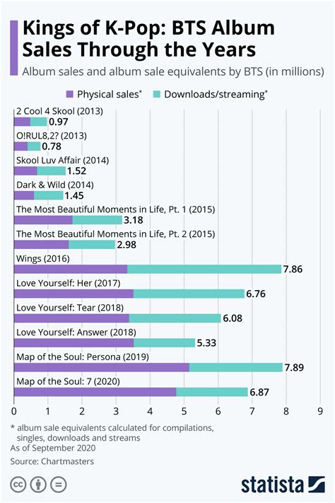 Kpop Album Sales Chart