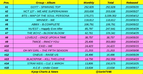 Kpop on Charts (@SerieTV46) / Twitter