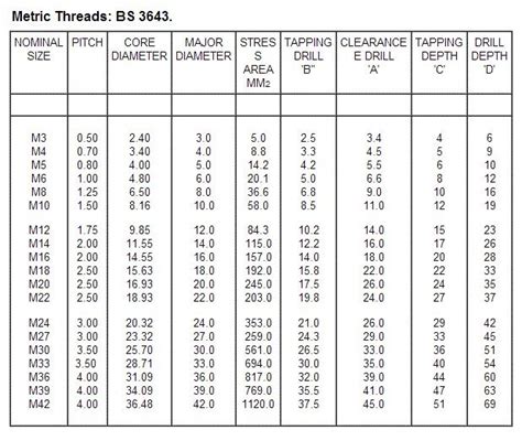 Note b: Reference dimension. - NPT Thread taper angle = 1/16 taper = 1 deg. 47 min = 0.75 in./ft . - The angle between the sides of the thread is 60 deg. - Thread Designation: The nominal pipe size, number of threads per inch and the thread series symbol in sequence. Ex: 3/8 - 18 NPT.