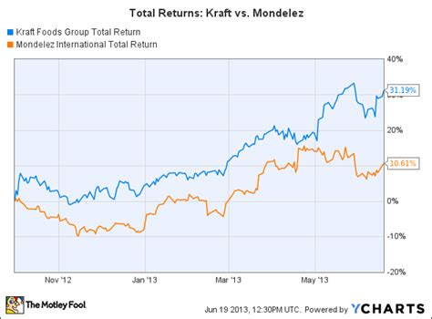 Kraft foods share price. Things To Know About Kraft foods share price. 