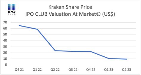 Kraken stock price. The Securities and Exchange Commission today charged Payward Ventures, Inc. and Payward Trading Ltd., both commonly known as Kraken, with failing to register the offer and sale of their crypto asset staking-as-a-service program, whereby investors transfer crypto assets to Kraken for staking in exchange for advertised annual investment returns … 