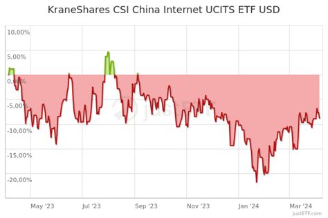 KraneShares CSI China Internet UCITS ETF USD K - justETF