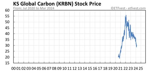 Range Low Price High Price Comment; 30 days: $35.50: $37.33: Wednesday, 22nd Nov 2023 KRBN stock ended at $36.39.This is 0.11% less than the trading day before Tuesday, 21st Nov 2023. During the day the stock fluctuated 1.20% from a day low at $36.15 to a day high of $36.59.: 90 days. 