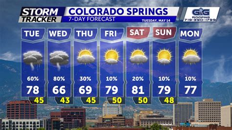 Krdo weather colorado springs. Point Forecast: Colorado Springs CO. 38.85°N 104.76°W (Elev. 6237 ft) Last Update: 11:04 pm MDT Oct 22, 2023. Forecast Valid: 12am MDT Oct 23, 2023-6pm MDT Oct 28, 2023. Forecast Discussion. 