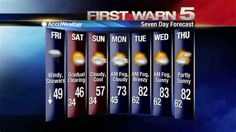 The 7 day forecasts have recently been upgraded