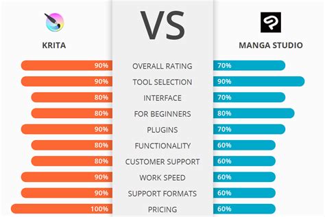 Krita vs Manga Studio: Which Software Is Better? - FixThePhoto.com