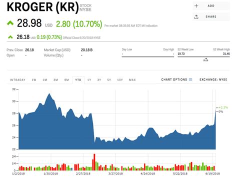Kroger share price. Find the latest The Kroger Co. (KR) stock quote, history, news and other vital information to help you with your stock trading and investing. 