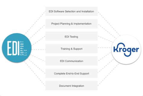 Kroger support number for employees.  Please select .  Kroger EDI Enterprise...