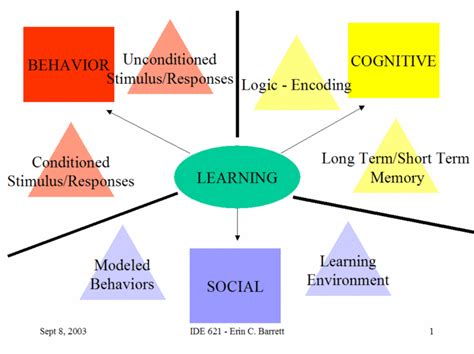 Krumboltz Social Learning Theory of Careers . People bring genetic and socially inherited attributes to their environment. These interact to produce the self views (sog's) Which in turn influence one's work related behavior (actions) Based on learning, not development, not dynamic process . 4 factors influence career development. 