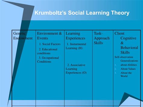 Oct 8, 2014 · Limitations of Krumboltz Theory Environmental Conditions & Events The process of how career development and career choice is multifaceted No structure A lot of weight on counselor The learning theory of career counseling has yet to be fully tested Too many variables to theory . 