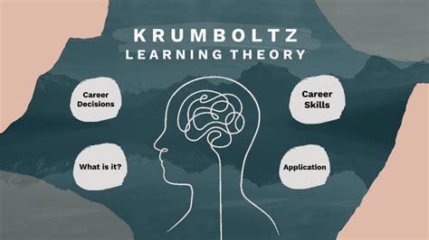Learning-based career development theories hold unique position as these theories propose and advocate genetic attributes, environmental conditions, learning experiences, task approach skills .... 