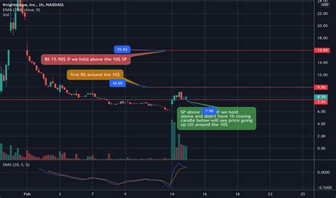 A high-level overview of Knightscope, Inc. (KSCP) stock. Stay up to date on the latest stock price, chart, news, analysis, fundamentals, trading and investment tools.