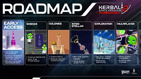 Ksp 2 roadmap. The 1.0 version of KSP 2 will include significantly more features than the Early Access version, such as what you see on the roadmap plus other items added along the way. This includes: · More parts and the opportunity for more creative builds. · More star systems and hidden anomalies. · Improved quality of life and onboarding to open up the ... 
