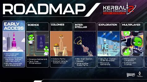 Ksp2 roadmap. The KSP 2 science update feels like how EA should have started. Watching the trailers, interviews and reading the dev diary gives the impression of a far more feature-comparable KSP 2 than what we saw at launch. The mountains of tweaks and bug fixes have made the game much more playable, and the graphics have … 