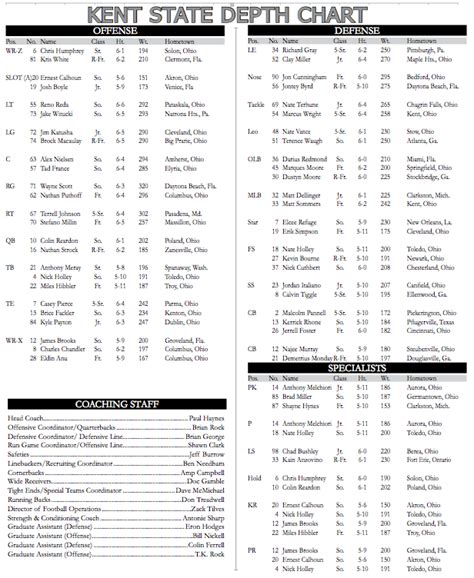 The most respected source for NFL Draft info among NFL Fans, Media, and Scouts, plus accurate, up to date NFL Depth Charts, Practice Squads and Rosters. The most accurate, up to date College Football Depth Charts and Rosters on the net. ... Iowa State Cyclones Depth Chart. 4-3 (Overall). 