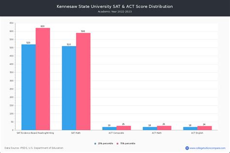 Ksu score. ACT Scores needed to get accepted. What are the ACT requirements for students to get into KSU? Score Range. The average ACT score for admitted students to KSU is 22, while the middle 50% of students (25th to 75th percentile) score between a 21 and 24.The … 