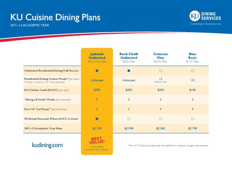 A. Plan information is available on the KU Dining web