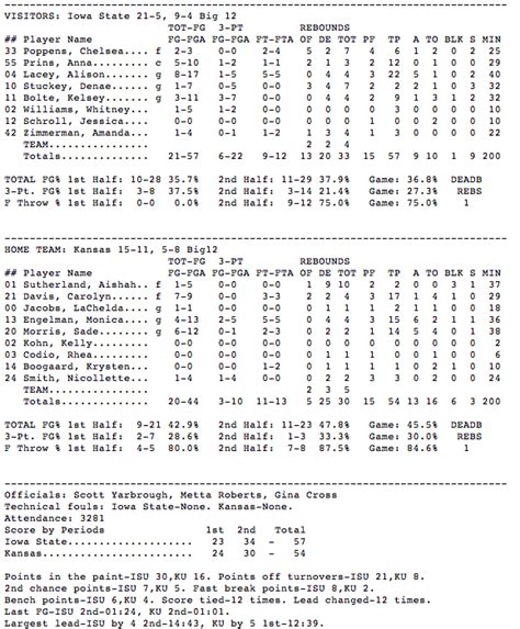 Ku basketball box scores. The official box score of Men's Basketball vs Kansas on 3/9/2023 ... KU Game Score Team Indicator Play; 20:00: SUB OUT by PETTIFORD,BOBBY: SUB OUT by PETTIFORD,BOBBY: 