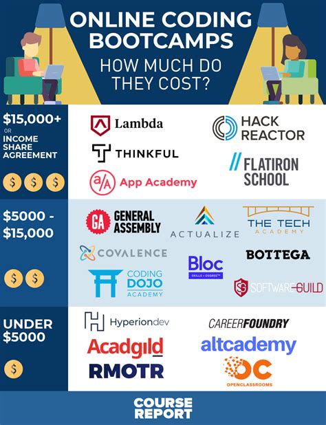 Average cost of coding bootcamp. According to BestColleges data collected in 2020, the median coding bootcamp tuition is around $13,579. The actual cost of a coding bootcamp may be more or less than this amount. This is because the cost of a coding bootcamp varies based on the location, school, whether you’re attending in …. 