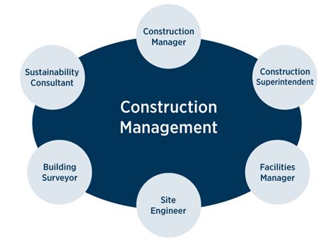 The Construction Management Department offers students the 