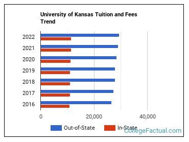 University of Kansas tuition is $10,092 per year for in-state resi