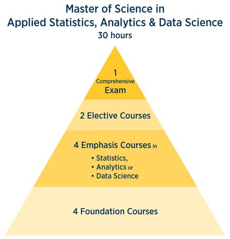 Statistics and Data Science for Social, Behavioral and Educational Sciences. All courses are compulsory. The student chooses a minimum of 32 credits from this group. The student chooses courses for a total of 29 ECTS from a list of courses. - Courses from the Master of statistics and data science (on campus). . 