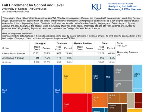 KU Student Population. There are 26,780 students including 19,241 undergraduate and 7,467 graduate students at University of Kansas for the academic year 2022-2023. By attending status, there are 22,123 full-time and 4,657 part-time students with gender distribution of 12,225 male and 14,555 female students. . 