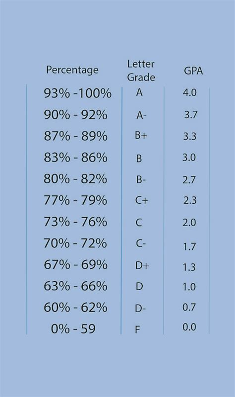 GPA in Kenyatta University is calculated by dividing the total sum of all the marks scored by the total number of units. Kenyatta University uses the percentage GPA style, unlike other institutions which uses the 1.0 – 5.0 or A – F styles. We know that KU examines all the units done by a student out of 100%. Then the following grading ...
