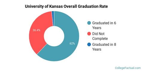 Ku graduation rate. Find out more about the retention and graduation rates at University of Kansas. University of Kansas Undergraduate Student Diversity. 16,439 Full-Time Undergraduates. 24.3% Racial-Ethnic Minorities* 52.8% Percent Women. During the 2017-2018 academic year, there were 19,135 undergraduates at KU with 16,439 being full-time and 2,696 being part-time. 