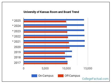 KU Housing Costs. $6,100 On-Campus Room Typical Cost. $3,800 On-Campus Meals Typical Cost. $1,224 Books & Supplies Typical Cost. $3,230 Other Living Expenses …. 