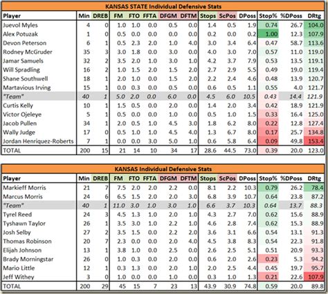 Box Score Season Statistics Conference Statistics G