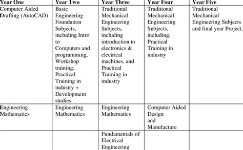 KU Mechanical Engineering Curriculum (Total credit hours for degree: 128 – see back for details) Student Name: ______________________________ Freshman Year Sophomore Year Junior Year Senior Year NOTE : If Course A is a pre-/co-requisite for Course B, Capstone Design Footnotes (see back for detailed tracks). 