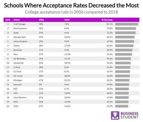 2023. Nursing school acceptance rates in the US have hovered around 66% in recent years. It is tricky to nail down averages, since there are so many pathways to nursing in the US and acceptance rates differ widely depending on the school, degree or program of choice and selectivity of individual schools. Some of the top-ranked schools …. 
