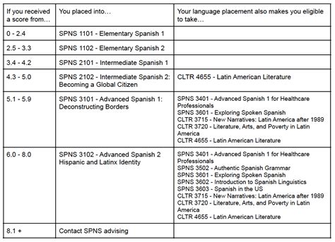 Placement Levels of Screening 1. Completed placement test. Take the online test through Quia, and then check the placement test results chart on this page to see which course you should begin with at GW.. 2. Previous instruction through Spanish courses taken in high school. As a general rule, and regardless of the placement test score:. 
