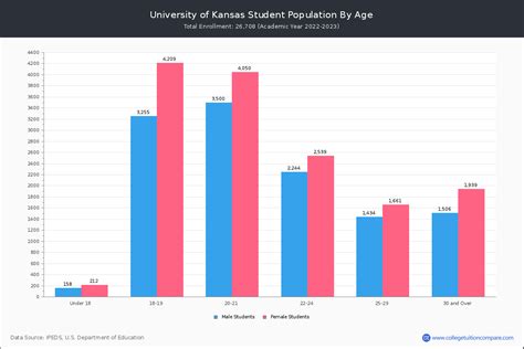 Student Population at Kansas State University. For the academic year 2022-2023, total of 19,722 students have enrolled in Kansas State University with 15,046 undergraduate and 4,676 graduate students. By gender, 9,647 male and 10,582 female students are attending the school. It has much fewer students compared to similar colleges (33,713 .... 
