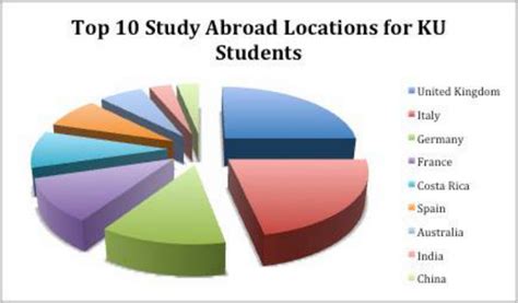 Through the Office of Study Abroad, students remain enrolled at KU and receive resident KU credit. Grades earned while studying abroad are calculated into your KU GPA. You may earn credit toward your major, general education credit, or elective credit. Biology students should work with their academic advisor in conjunction with a study abroad .... 