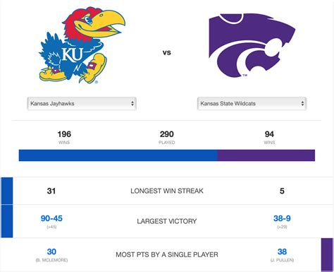 Kansas leads in Lawrence 93–35. Kansas leads in Manhattan 80–49. Kansas leads in Kansas City, MO 26–11. Kansas leads on neutral courts 28–11. Largest K-State win: 27 points (96-69, on 1/20/1979) Largest Kansas win: 45 points (90–45, on 3/10/1995) …. 